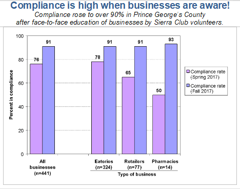 Graph showing that compliance rose to over 90% in Prince George’s County  after face-to-face education of businesses by Sierra Club volunteers.