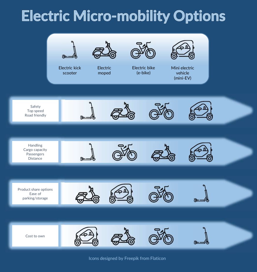 A chart comparing electric scooters, mopeds, bikes, and mini-vehicles on characteristics: safety, top speed, road friendly; handling, cargo capacity, passengers, distance; share options, ease of parking; cost to own. 