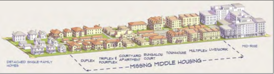 different housing types including single family, duplex townhouse etc