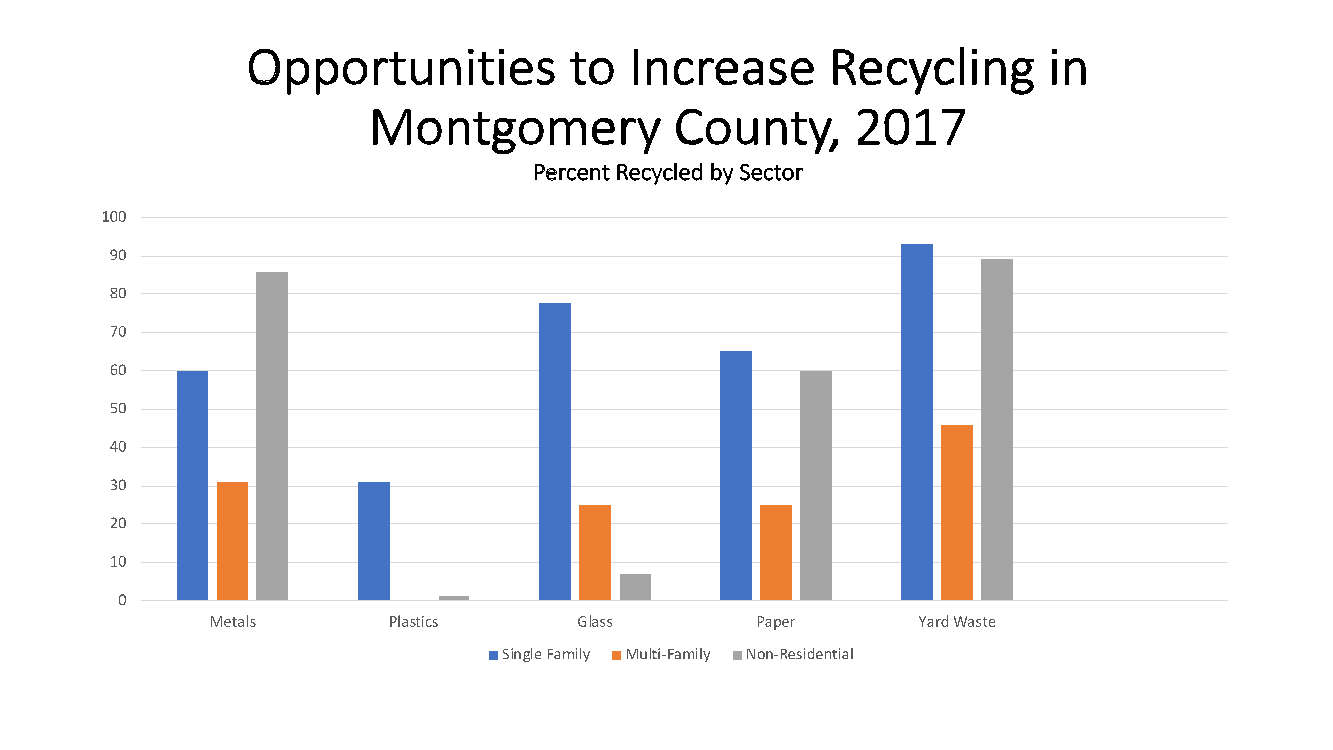 Graph of Opportunities to Increase Recycling in Montgomery County