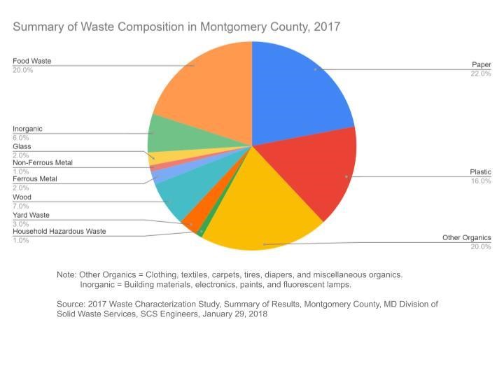 Summary of Waste Composition in Montgomery County, 2017