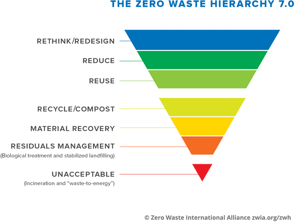 Zero Waste Hierarchy