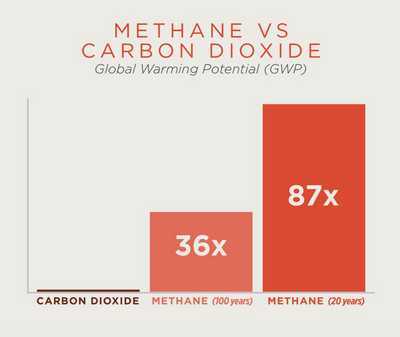 graph showing methane's much higher global warming potential (GWP) compared to CO2