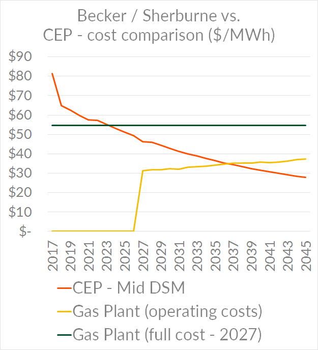 Becker / Sherburne vs CEP - cost comparison ($/MWh)