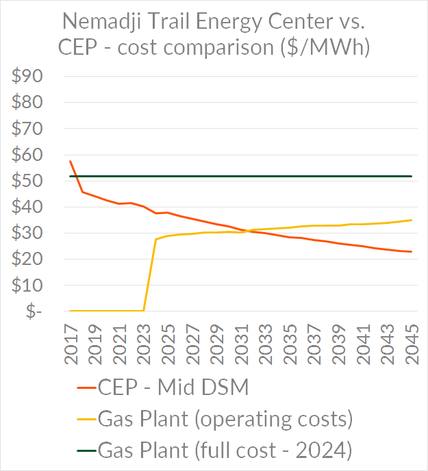 Nemadji Trail Energy Center vs CEP - cost comparison ($/MWh)