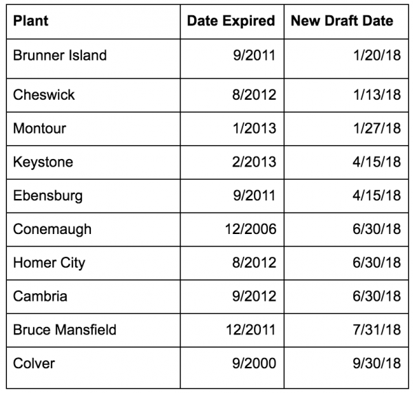 Updated Draft Permits for Power Plants