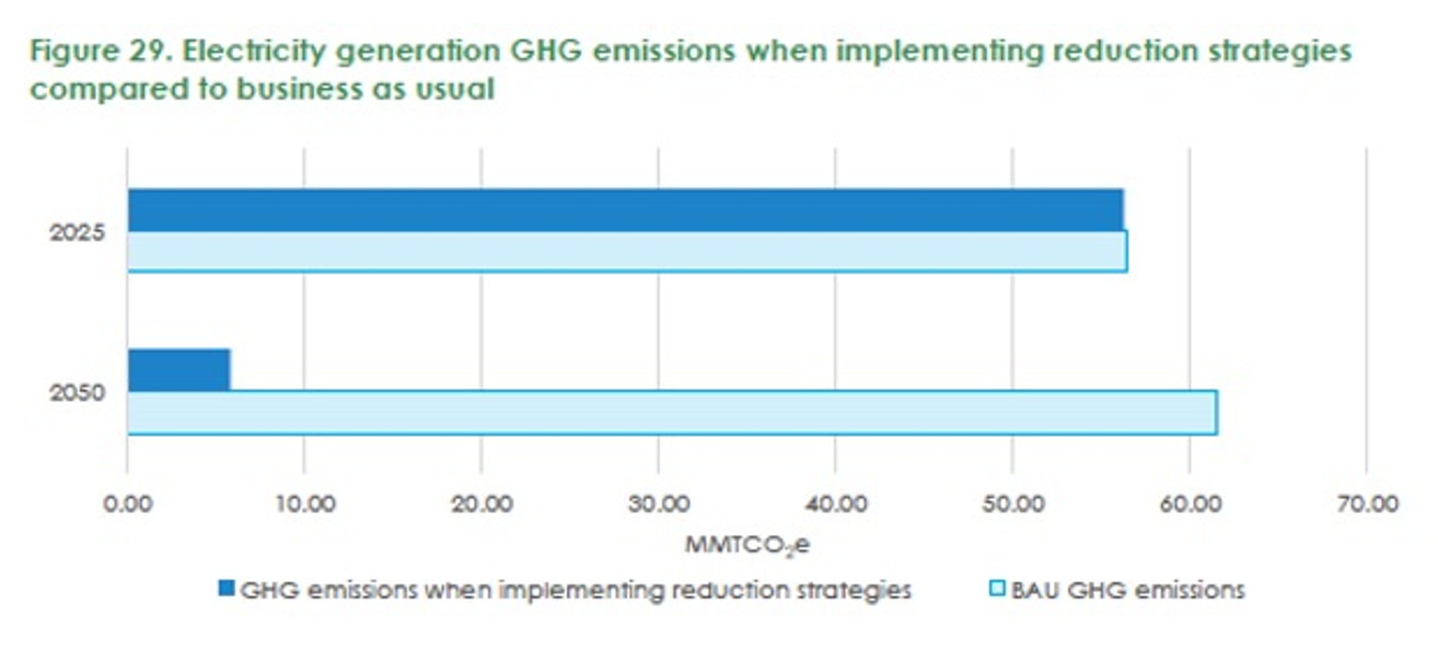 electricity emissions strategies