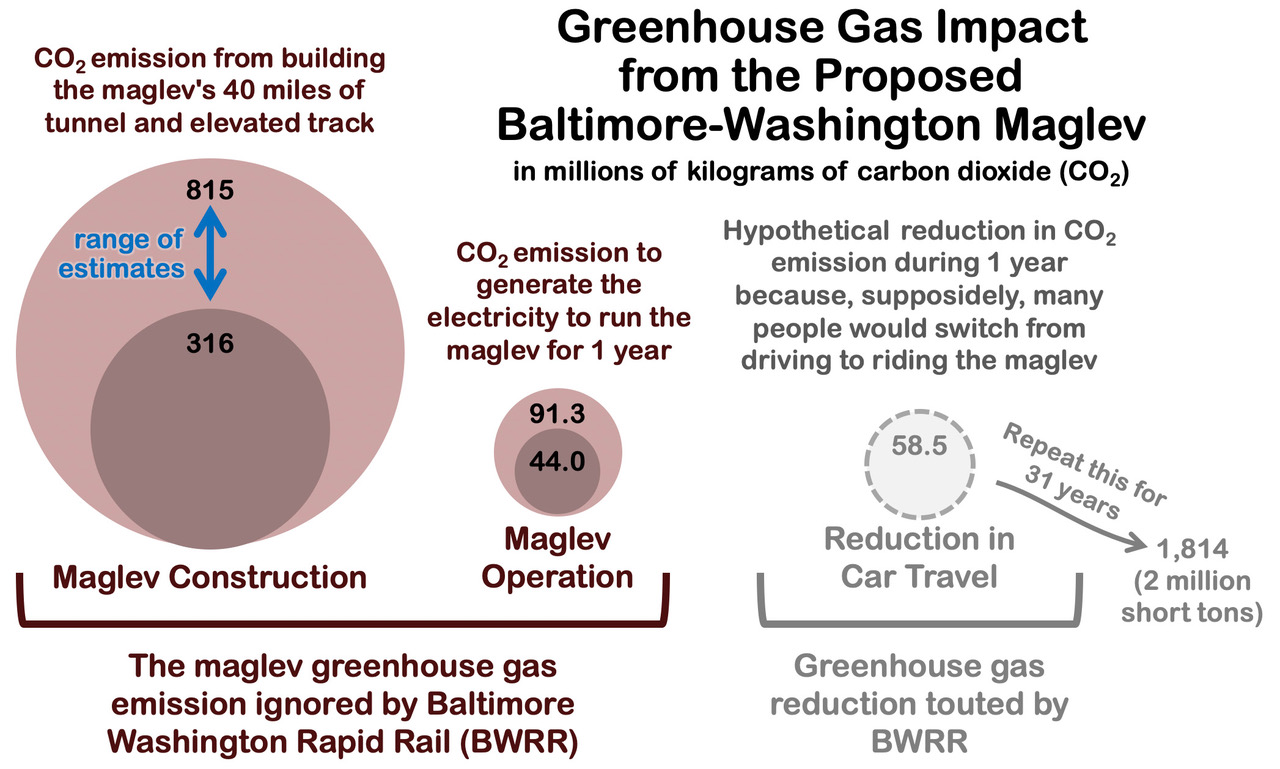 CO2 Emissions Chart