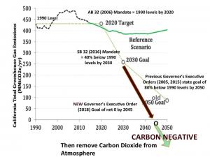 chart of CA GHG Emissions and Goals