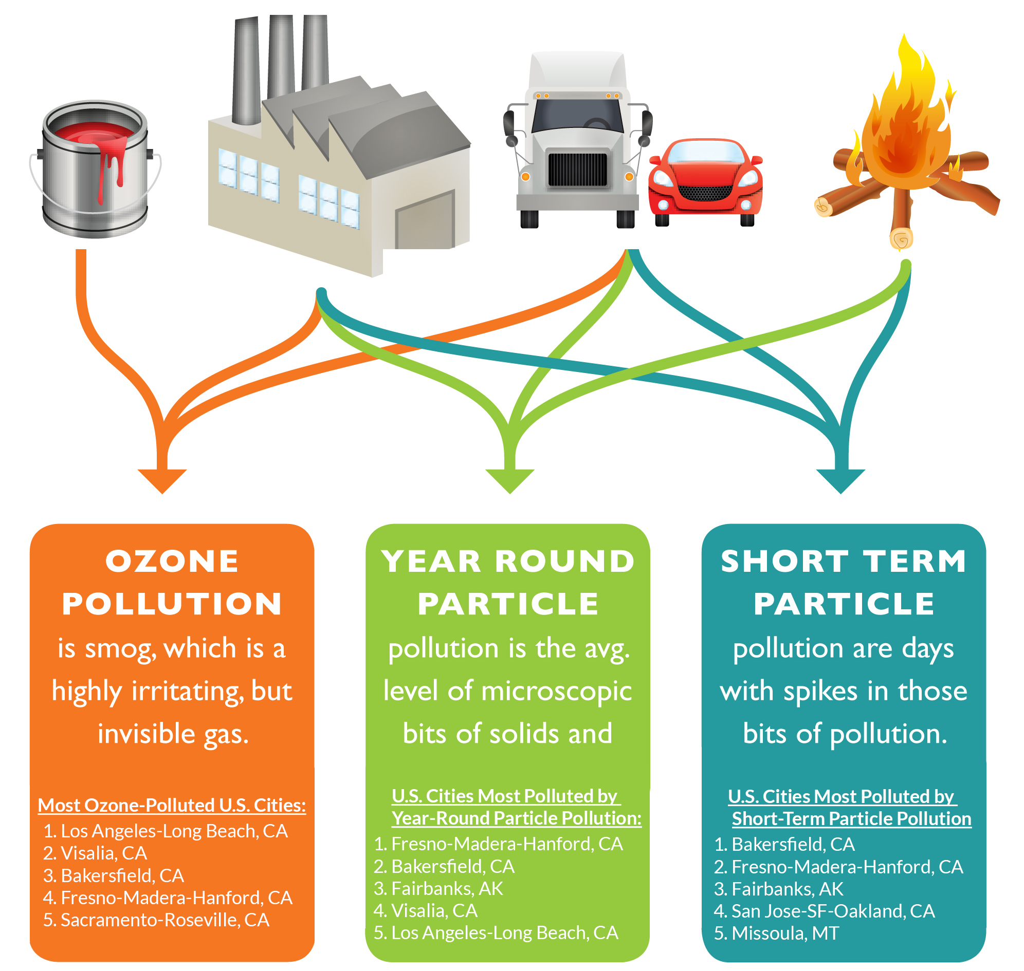 Air pollution sources