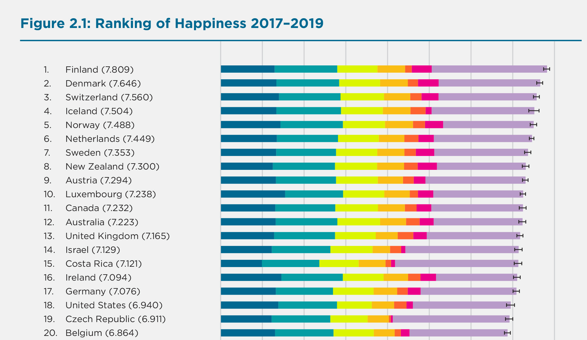 World Happiness Report.