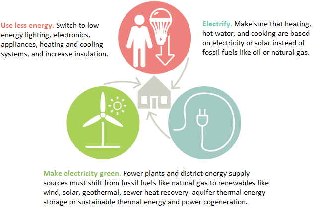 Decarbonization
