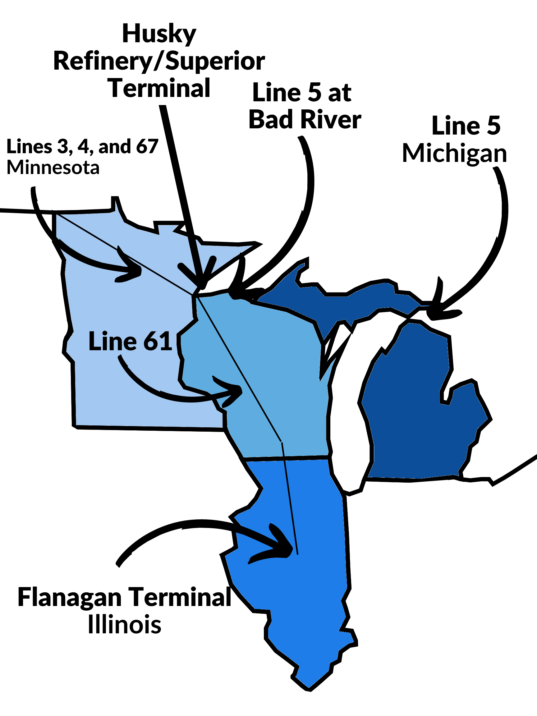 Midwest pipelines map showing Lines 4, 67, 61 and the Flanagan Terminal