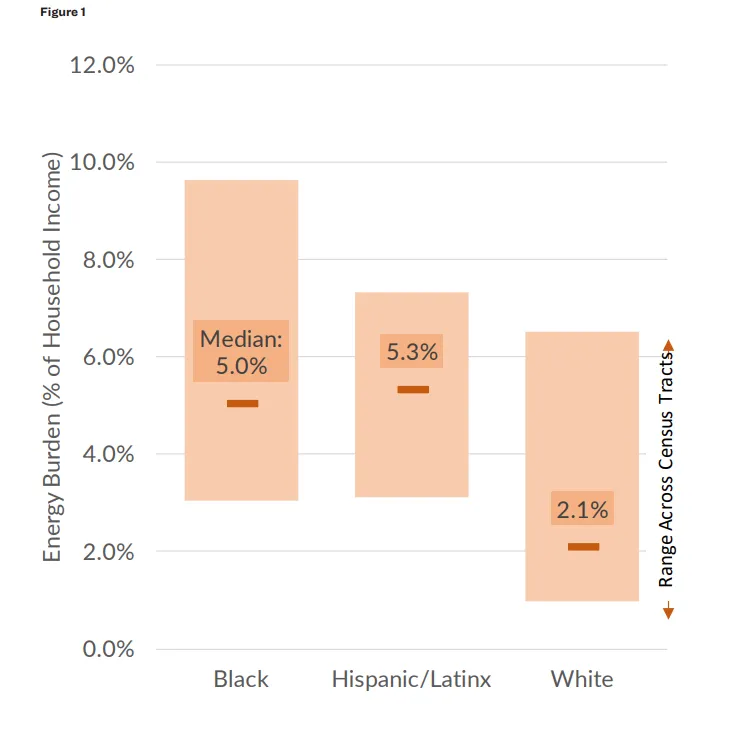 Chart showing disparities of energy burden in Milwaukee.  