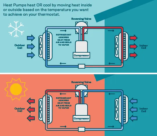 Heat Pumps heat or cool by moving heat inside or outside based on the desired temperature. 