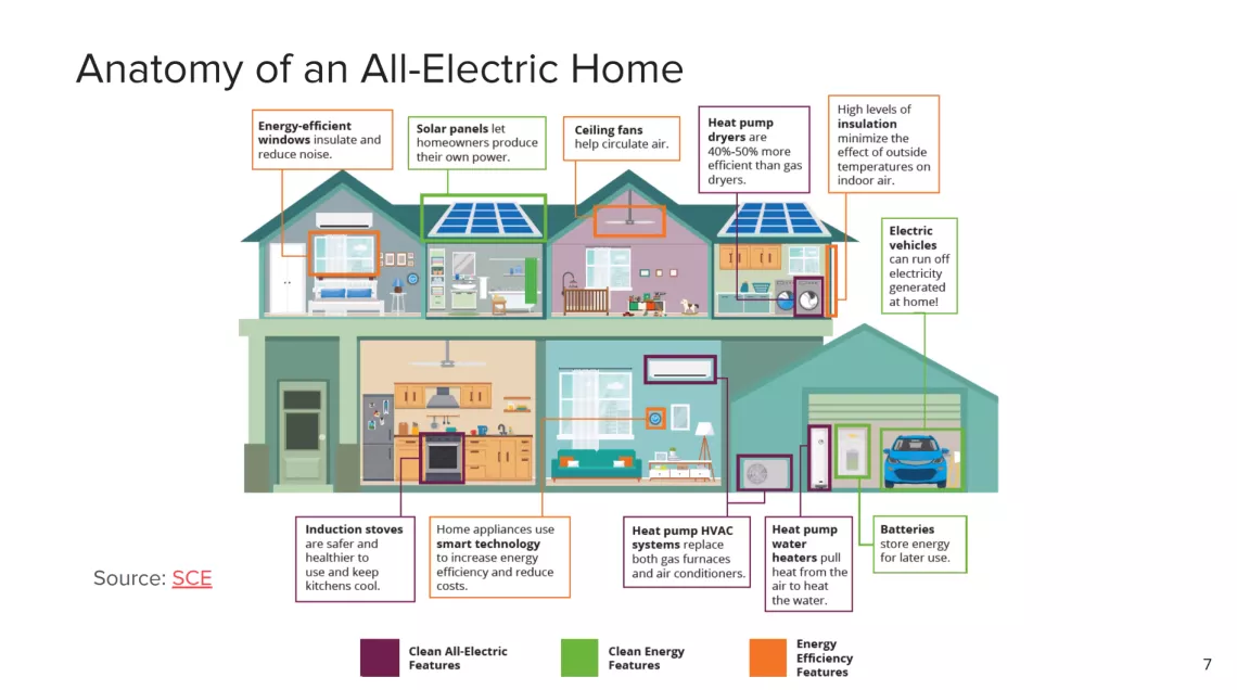 Anatomy of an Electric Home