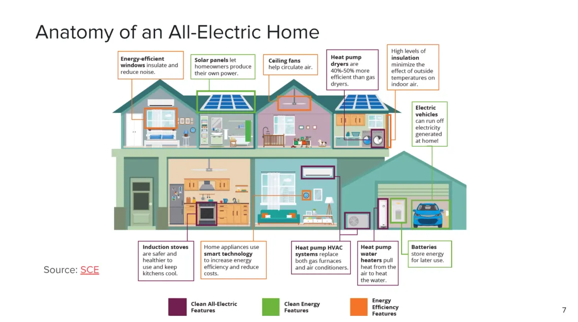 Anatomy of an electric home