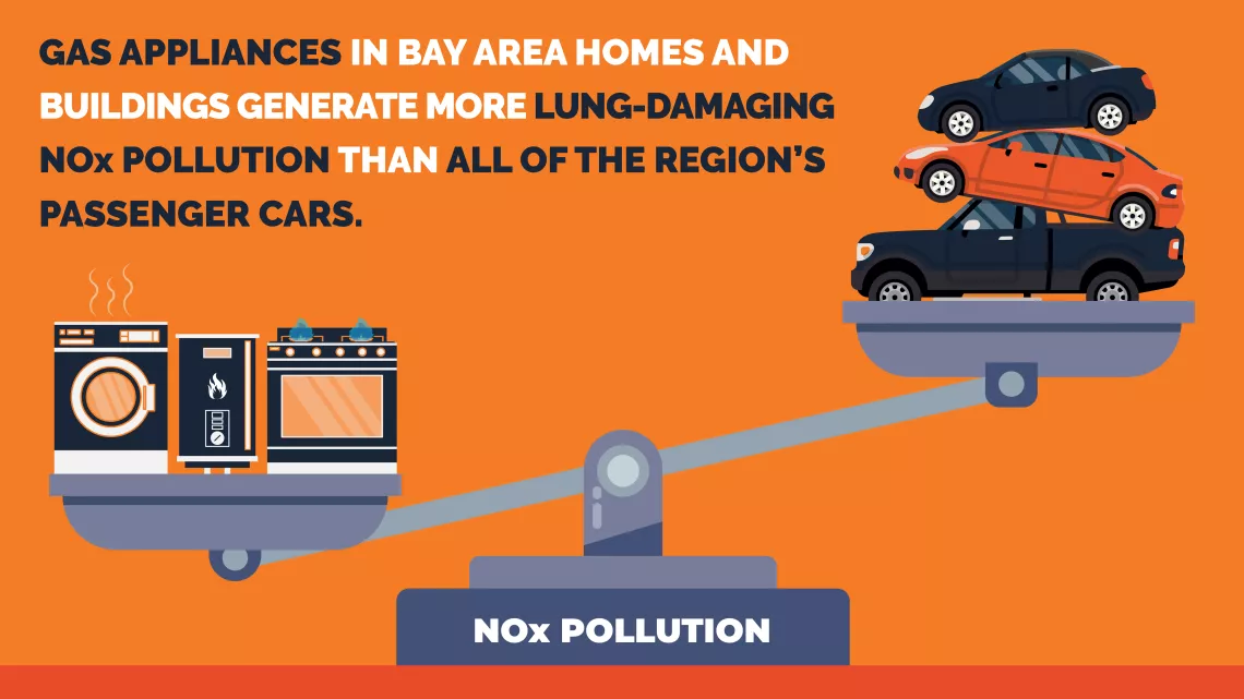 "Gas appliances in Bay Area homes and buildings generate more lung-damaging NOx pollution than all of the region's passenger cars." Cars and a washer, oven, and water heater on a scale that says "NOx Pollution" with the appliances weighing more than the cars.
