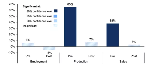Employment Production Sales Graphic