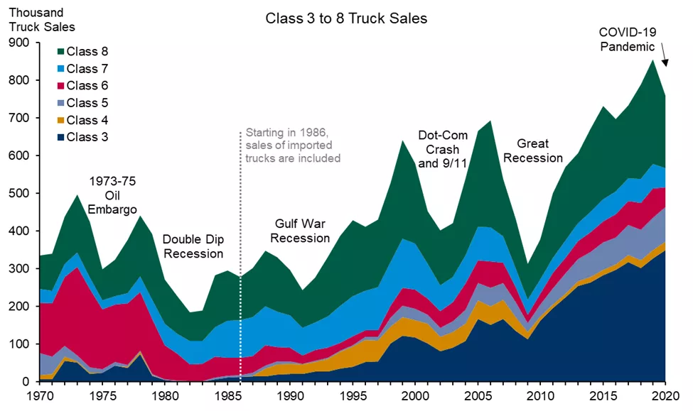 Class 3 to 8 Truck Sales