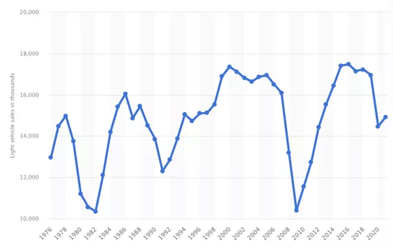 Historical LDV Sales (1976-2020)