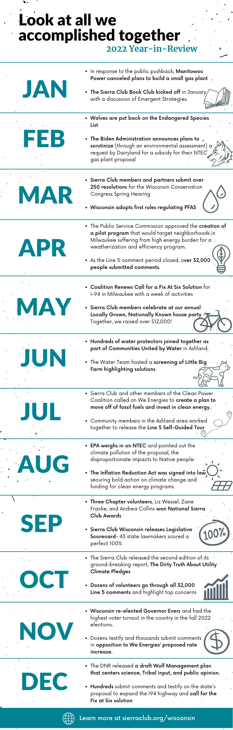 2022 Timeline with a monthly list of 