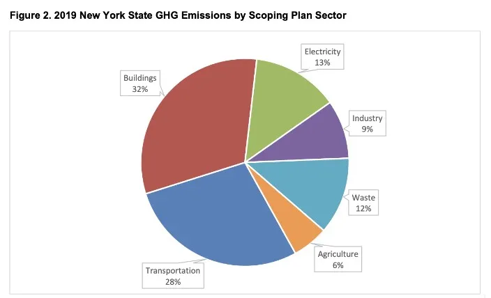 NY state GHG emissions by scoping plan sector