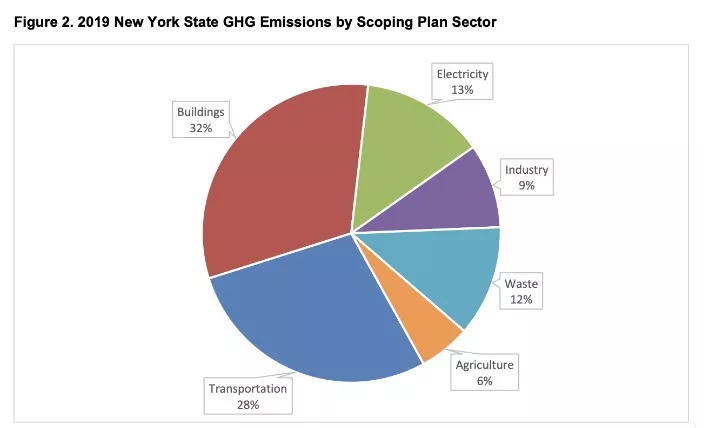 NY state GHG emissions by scoping plan sector