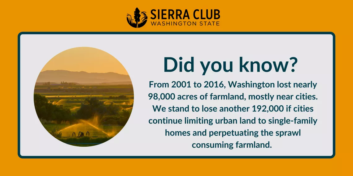 From 2001 to 2006 WA lost lost nearly 98,000 acres of farmland. We stand to lose another 192,000 if cities continue limiting urban land to single-family homes and perpetuating sprawl.