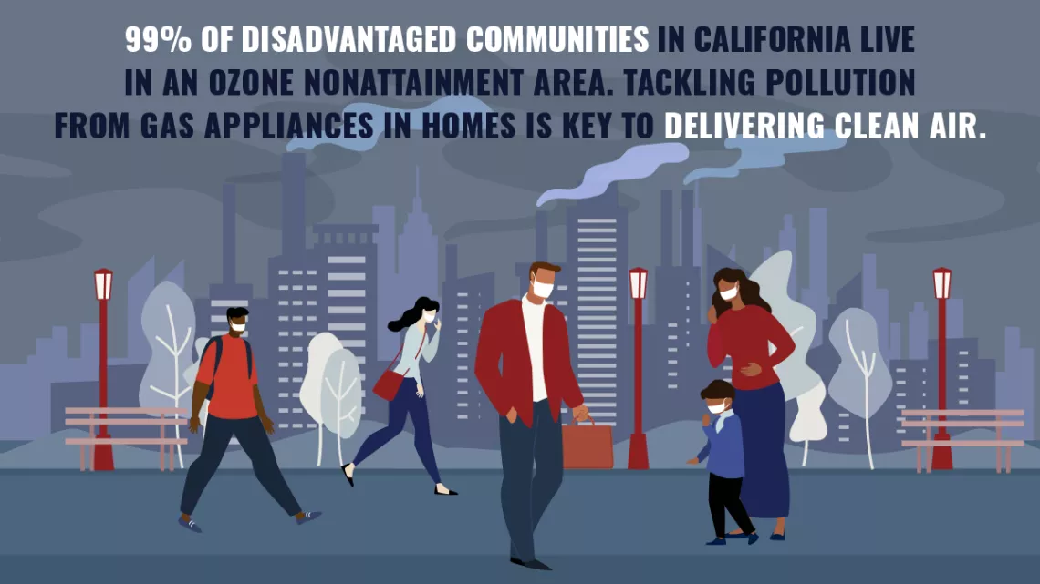 99% of disadvantaged communities in California live in an Ozone nonattainment area. Tackling pollution from gas appliances in homes is key to delivering clean air.