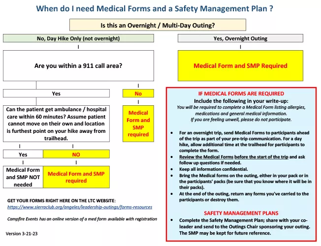 Decision Tree Graphic for Medical and Safety Forms
