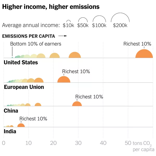Higher income-higher carbon emissions