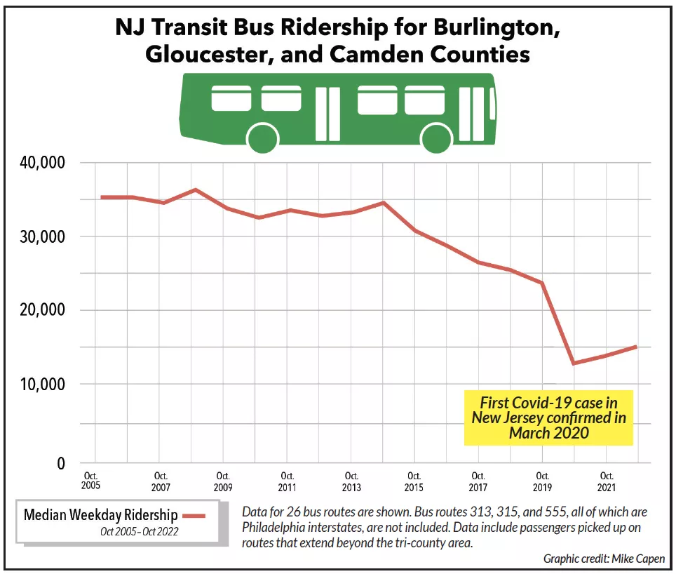 Graph: NJ Transit Bus Ridership