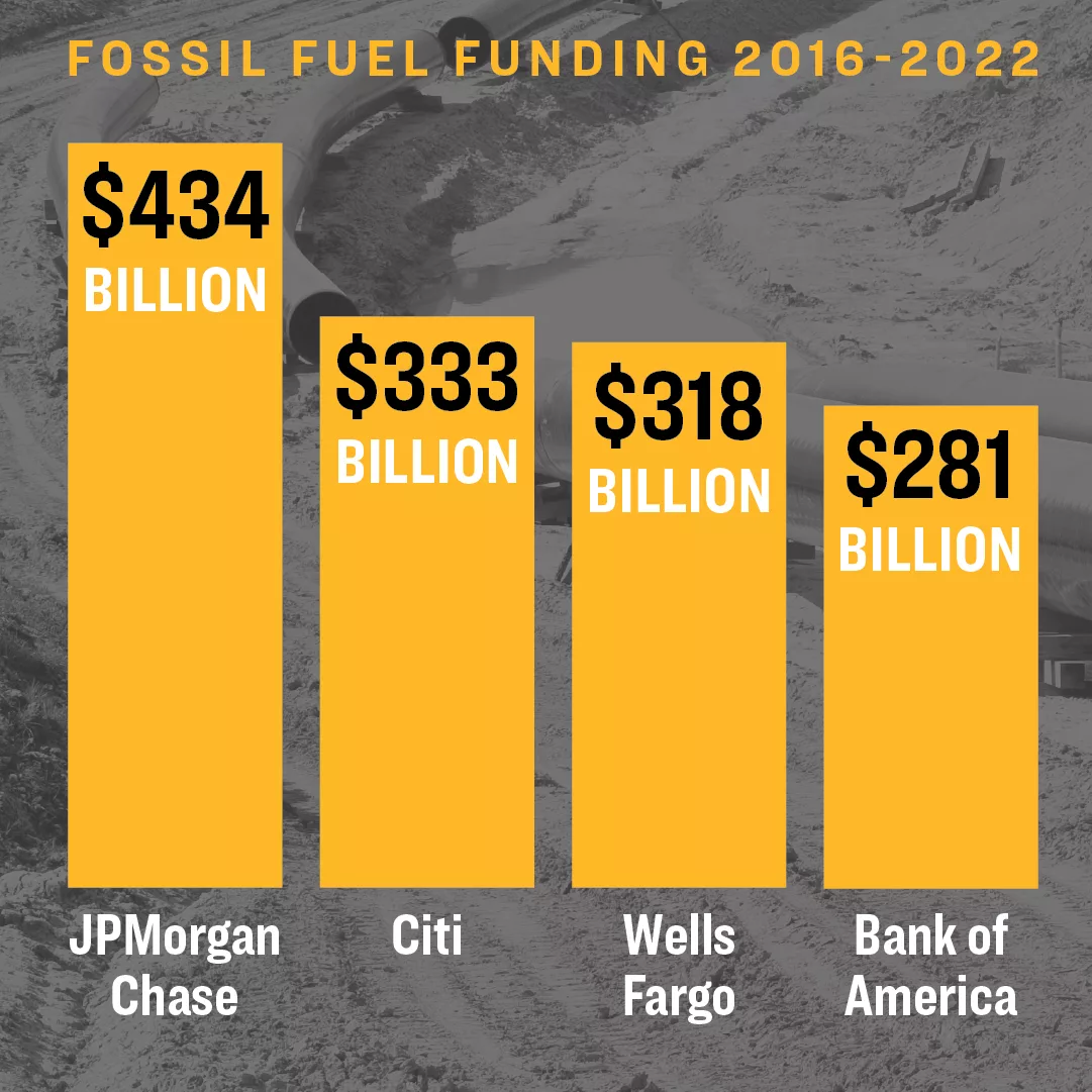 Fossil fuel funding 2016-2022