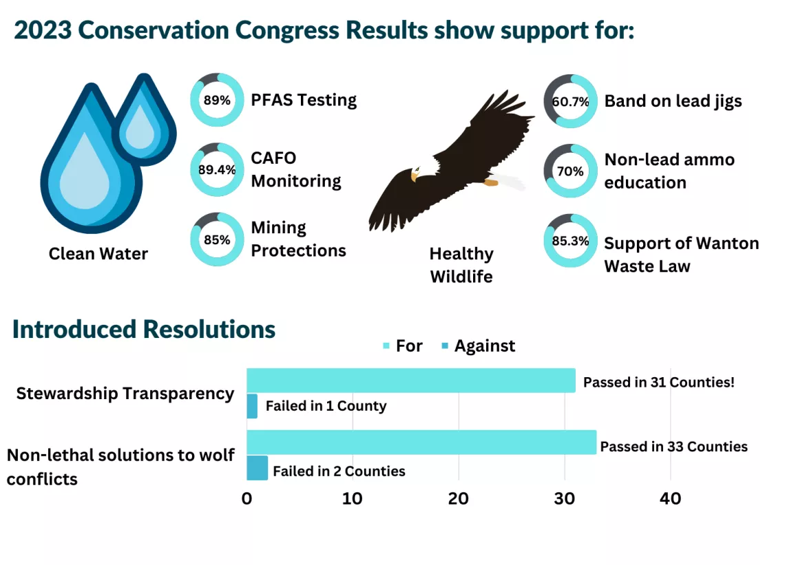 2023 Conservation Congress Results