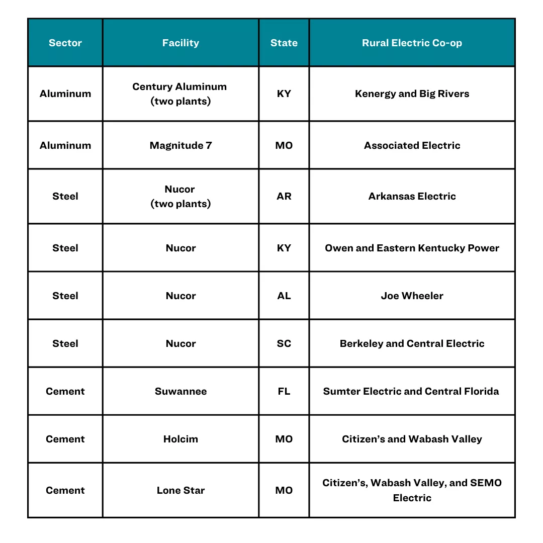 Chart with rural electric cooperatives serving facilities