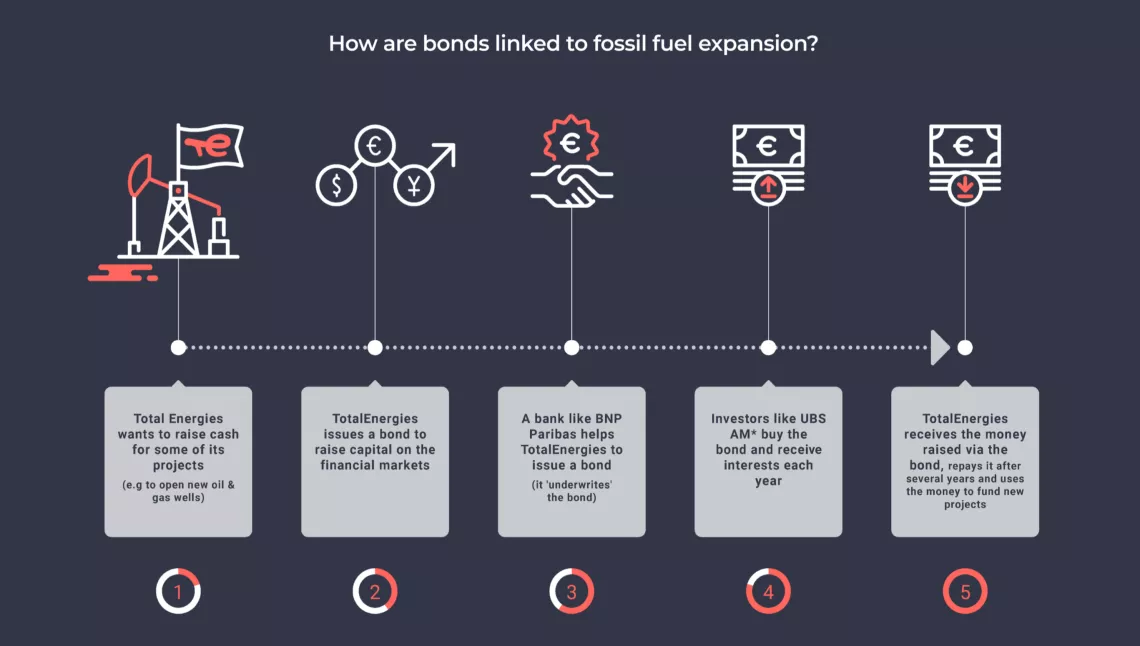 How-Are-Bonds-Linked-Fossil-Fuels