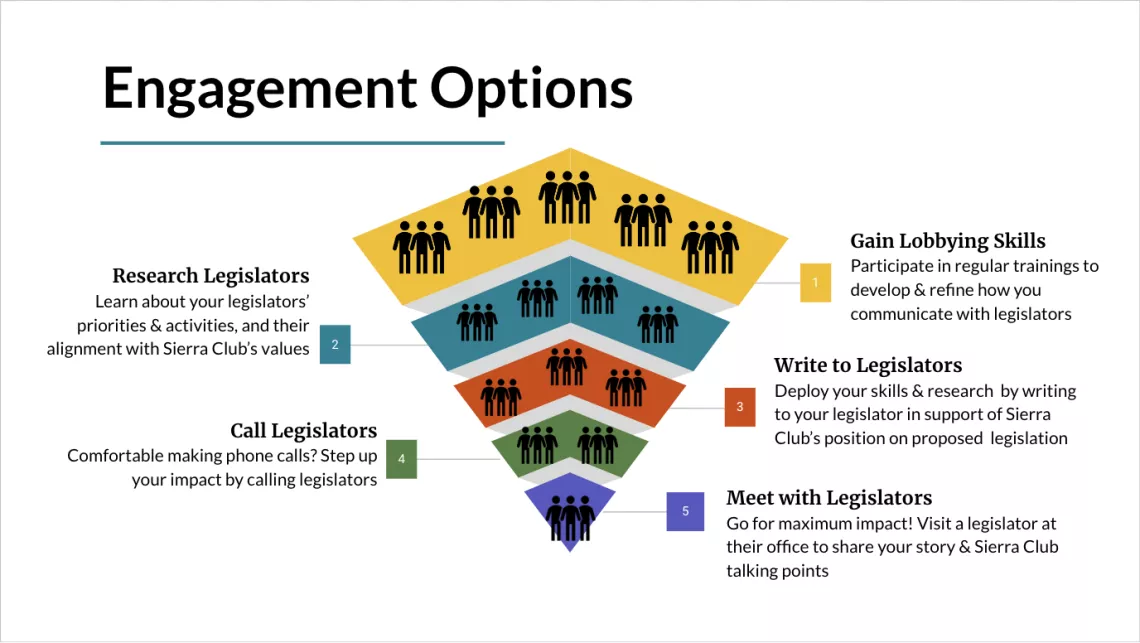 Graphic titled Engagement Options, an inverted pyramid split into 5 tiers, each featuring a group of people whose numbers decrease as the pyramid narrows. Each tier has a heading and description: 1 - Gain Lobbying Skills, 2 - Research Legislators, 3 - Write to Legislators, 4 - Call Legislators, 5 - Meet with Legislators: 