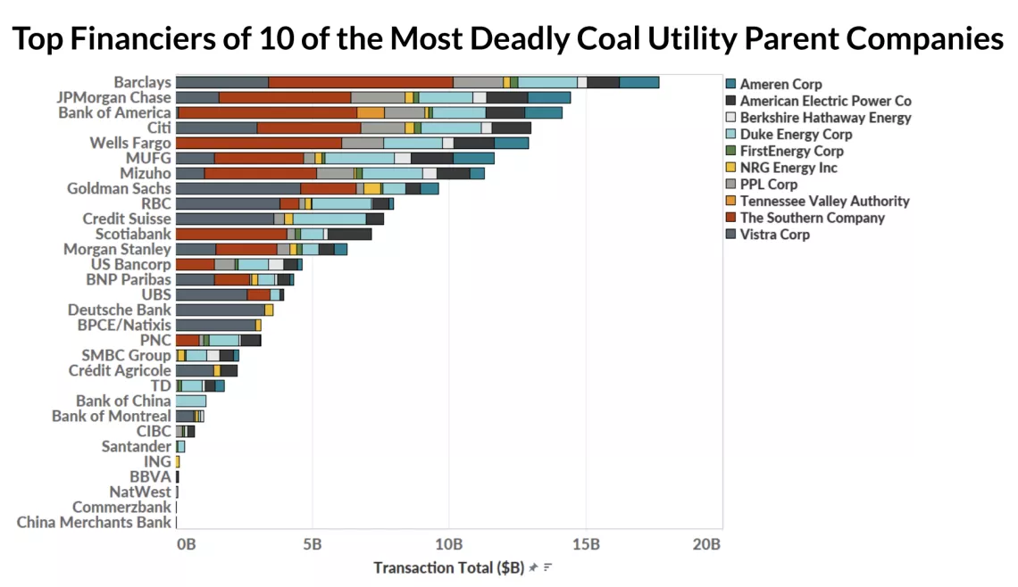 Top Financiers of 10 of the Most Deadly Coal Utility Parent Companies in the US