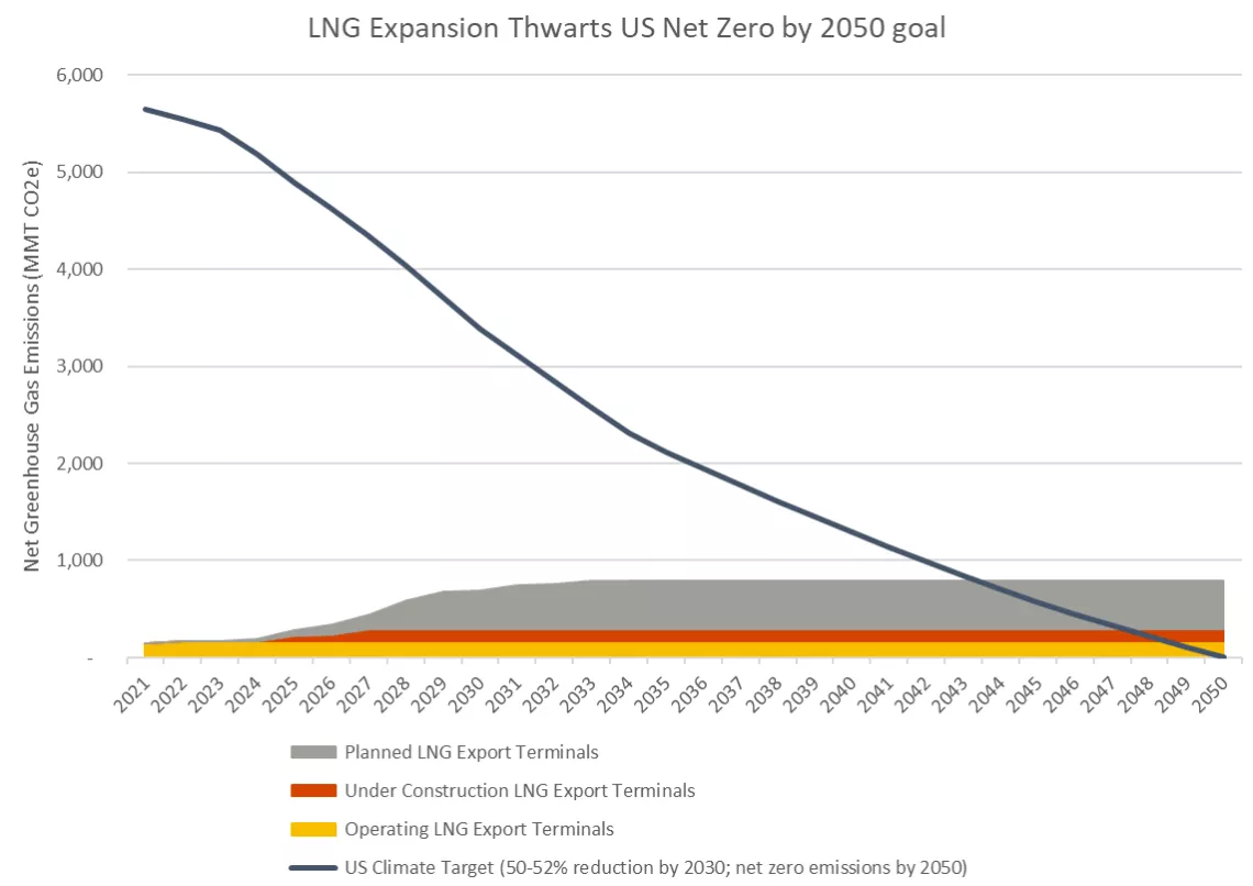 LNG Expansion Thwarts US Net Zero by 2050 Goal