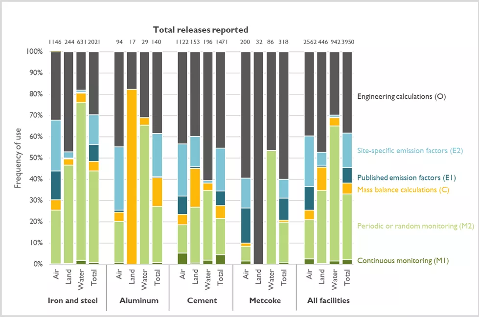 Total releases reported chart