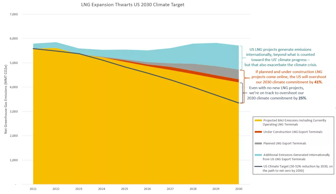 LNG Expansion Thwarts US 2030 Climate Target