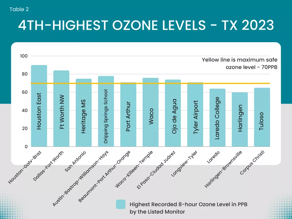A chart showing data on 11 areas in Texas where ozone exceeded healthy levels.