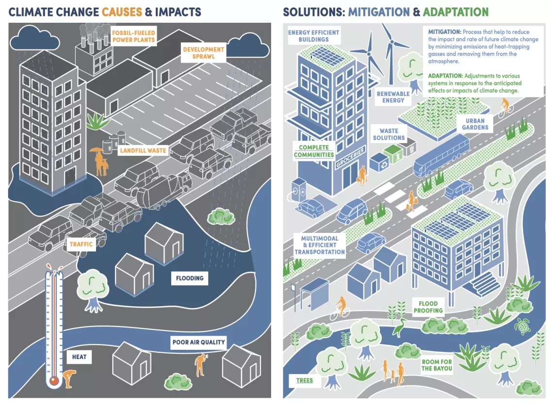 Infographic on climate change causes & impacts, solutions, mitigation & adaptions via the City of Houston.