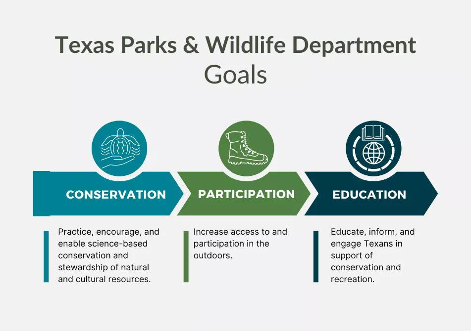 A chart titled "Texas Parks & Wildlife Department Goals." A drawing of hands holding a plant accompanies the word "Conservation": Practice, encourage, and enable science-based conservation and stewardship of natural and cultural resources. A drawing of a boot accompanies the word "Participation": Increase access to and participation in the outdoors. A drawing of a book and the WWW symbol accompanies the word "Eduction": Educate, inform, and engage Texans in support of conservation and recreation.