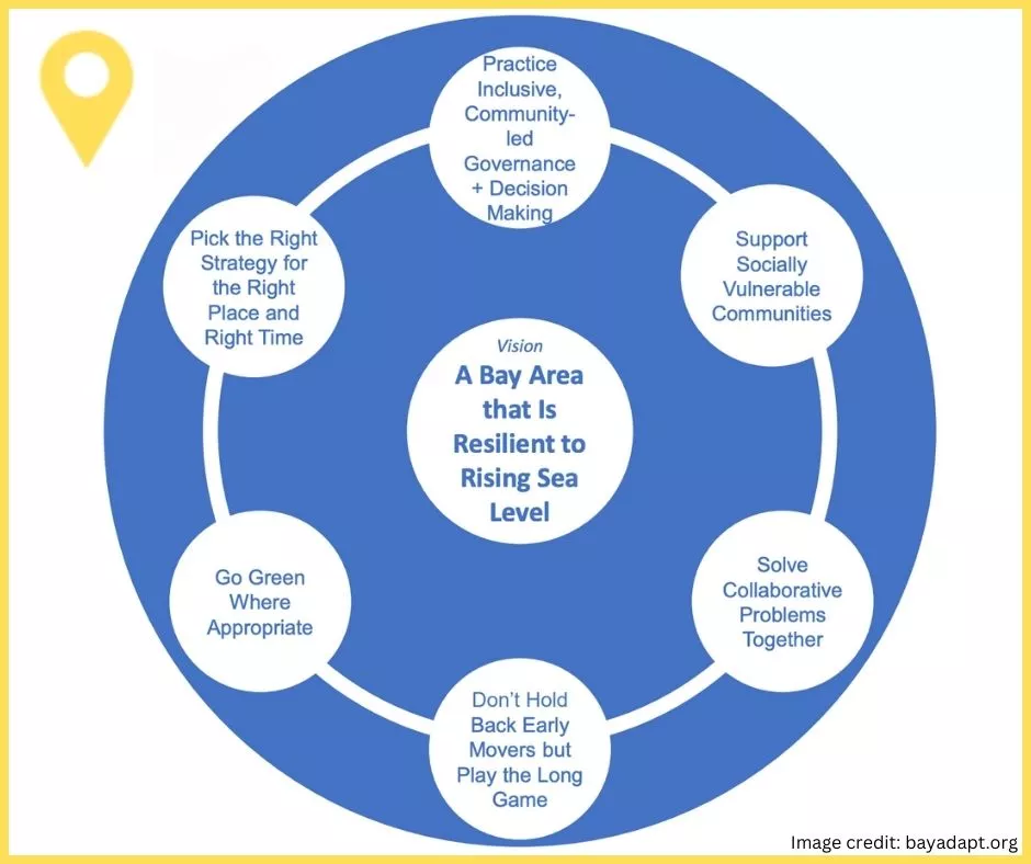 Regional Shoreline Adaptation Plan