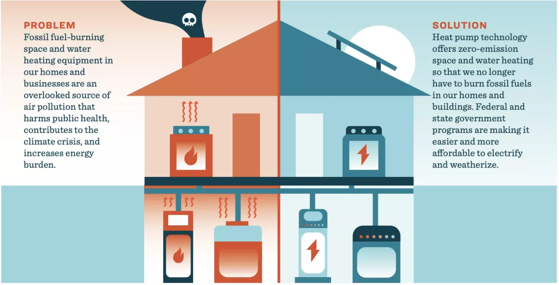 A graphic depicting a dirty gas powered home on the left side and a clean electric home on the right side