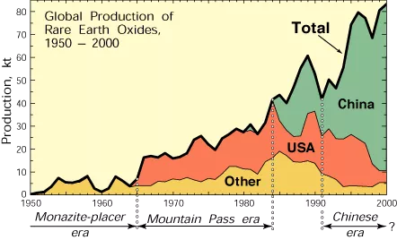 Global rare earth element production (1 kt=10^6 kg) from 1950 through 2000