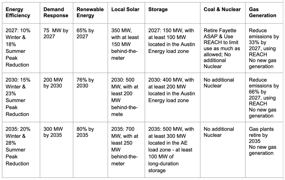 Chart with data on Austin Energy resource options
