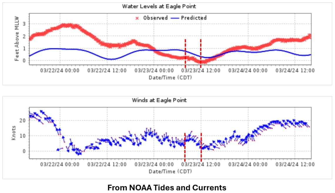 Unusually Low Tide Due to the North Winds